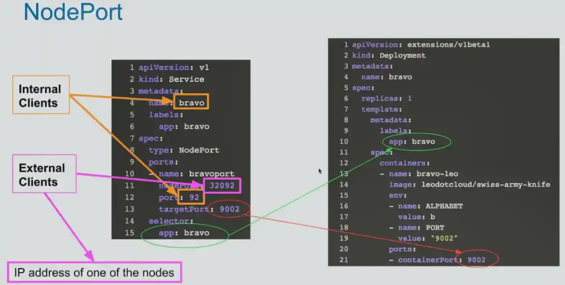 Nodeport